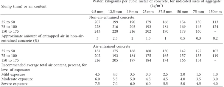 Table 3: Approximate mixing water and target air content requirements for diﬀerent slumps and nominal maximum sizes of aggregate “Table 3 is reproduced from Kosmatka et al