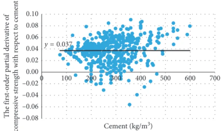 Figure 6: Distribution of water and the ﬁrst-order partial de- de-rivative of compressive strength with respect to water for the training samples of the CSPNN.