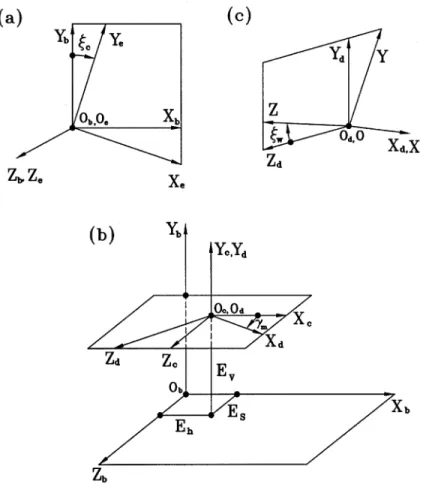 Fig. 2. Coordinate systems for the generating mechanism.