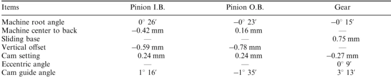 Table 3. Machine-tool setting changes