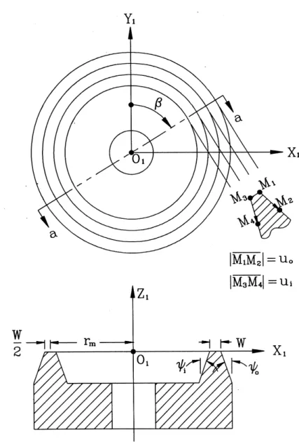 Fig. 1. Coordinate system S 1 and geometry of the cup-shaped grinding wheel.