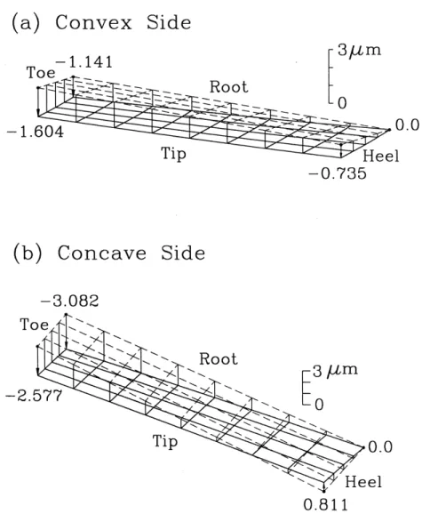 Fig. 6. Surface perturbations on the pinion convex and concave sides due to the variation of machine root angle g m .