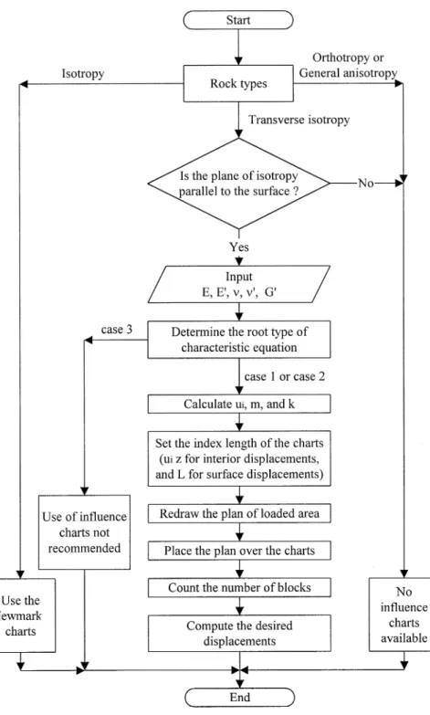Fig. 10. Flow chart for computing the displacements induced by irregular loading shapes using in¯uence charts