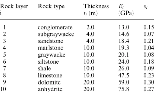 Table 1. Thickness and deformability properties of sedimentary rocks for the illustrative layered rock