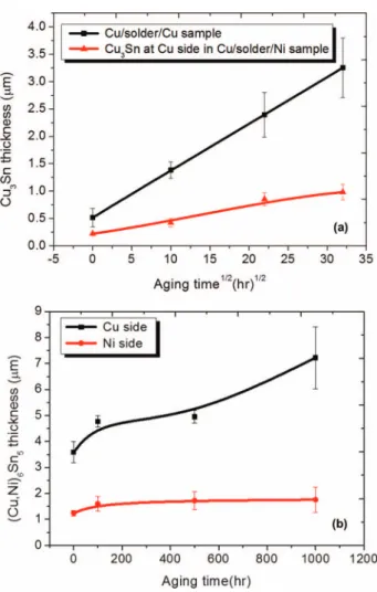 Figure 3. EPMA color mapping of Cu/Sn2.3Ag/Ni microbumps aged at 150 ◦ C showing Ni distributions for (a) 0 h; (b) 100 h; (c)500 h and (d) 1000 h.