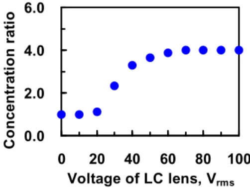 Fig. 2 The concentration ratio (X) of the LC lens as a function of an applied voltage (V LC )