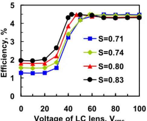 Fig. 3 Efficiency as a function of an applied voltage of the LC lens at different S. S represents the ratio of the  irradiance of the light source to the irradiance of 1 sun (~1mW/mm 2 )