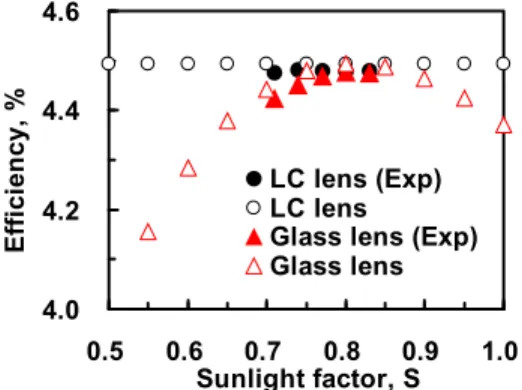 Fig. 4 The maximum efficiency as a function of the sunlight factor. Black solid dots stand for the experimental result  and hollow black dots stand for calculated results in the CPV system adopting the LC lens