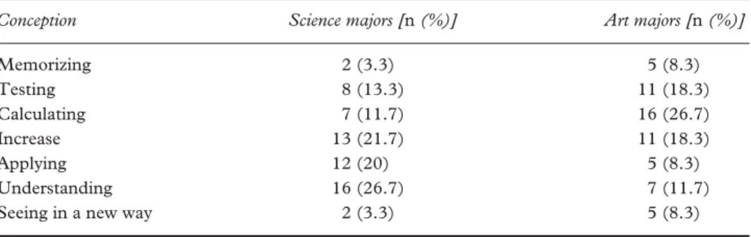 Table 3 shows that more art-major high school students conceptualized learning science as ‘calculating and practising tutorial problems’ (26.7%) than science-major students (11.7%)