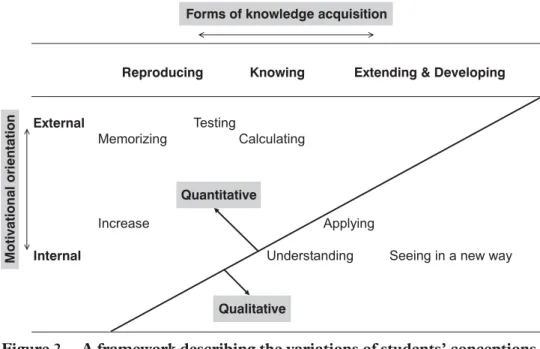Figure 2. A framework describing the variations of students’ conceptions  of learning science.