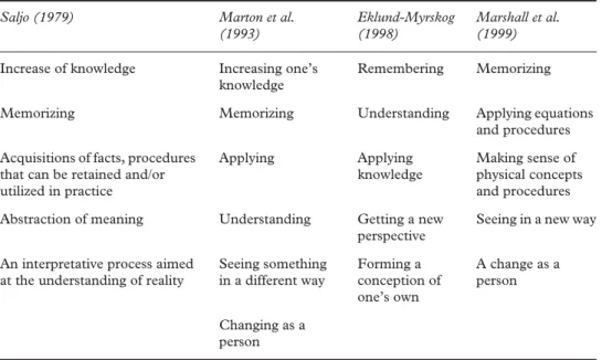 Table 1. Conceptions of learning proposed by educators.