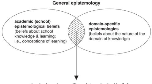Figure 1. The academic domain-specific epistemological beliefs, an interplay between academic epistemological beliefs and domain-specific epistemologies.