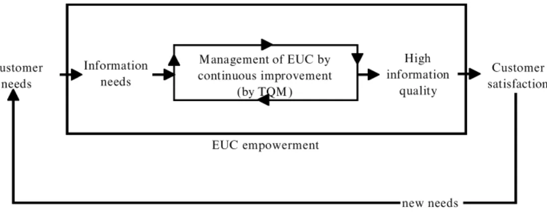 Figure 4. Conceptual framework for managing EU C under the TQ M strategy.