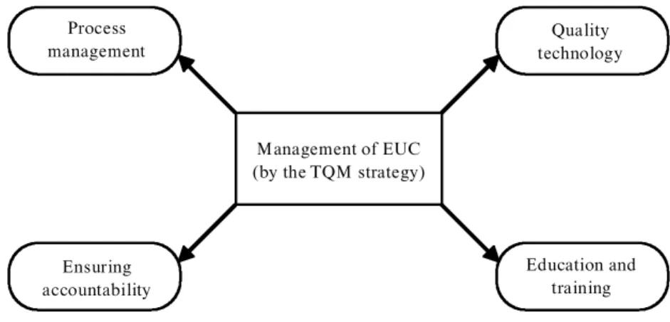 Figure 1. Management of EUC by TQM .