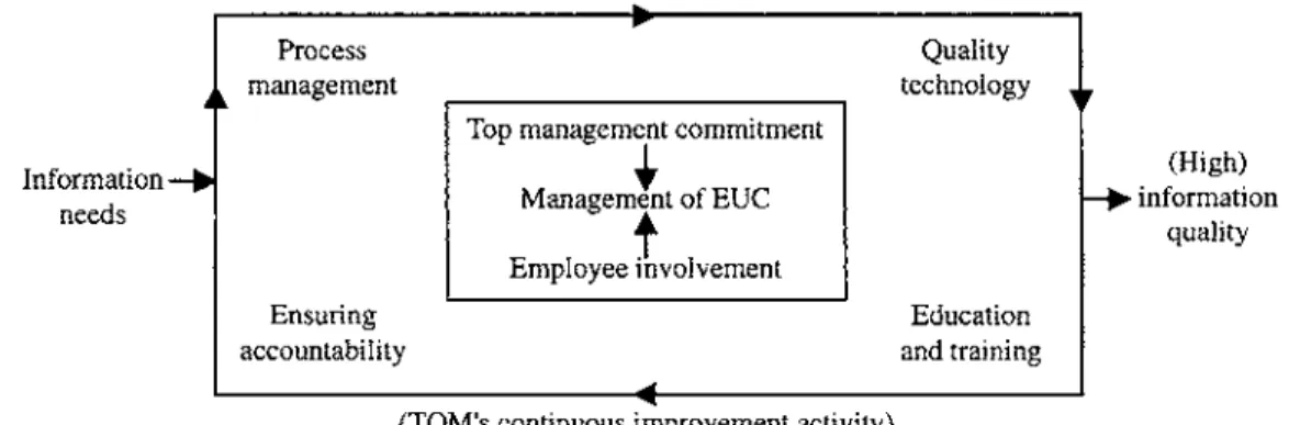 Figure 3. Management of EUC by continuous improvement.
