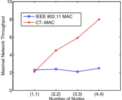 Fig. 8. A double-ring topology for simulation.