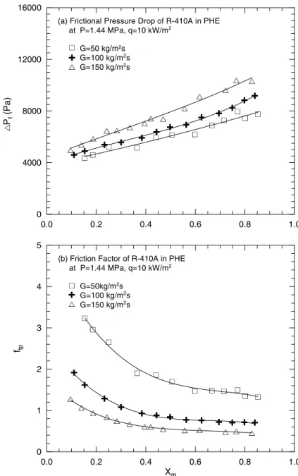 Fig. 5. Eﬀects of refrigerant mass ﬂux on (a) frictional pressure drop and (b) friction factor at P = 1.44 MPa and q = 10 kW/m 2 .