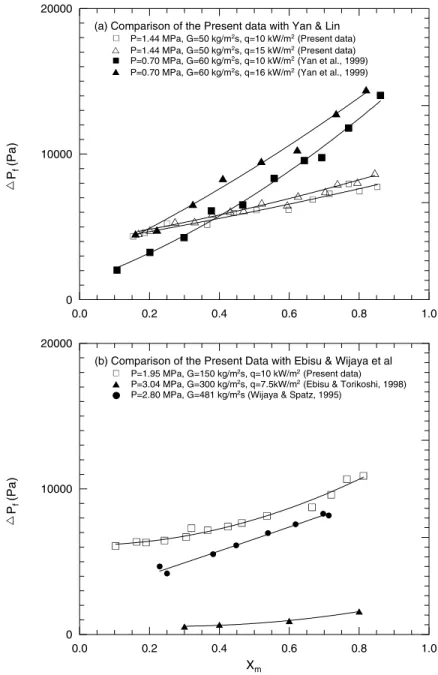 Fig. 8. Comparison of the measured frictional pressure drops for R-410A condensation in the PHE with those for (a) R-134a in the same PHE from Yan et al