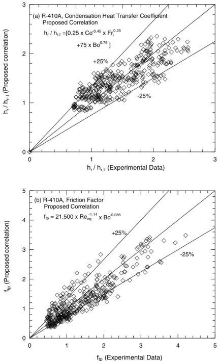 Fig. 9. Comparison of the proposed correlations with the present data for (a) condensation heat transfer coeﬃcient and (b) friction factor.