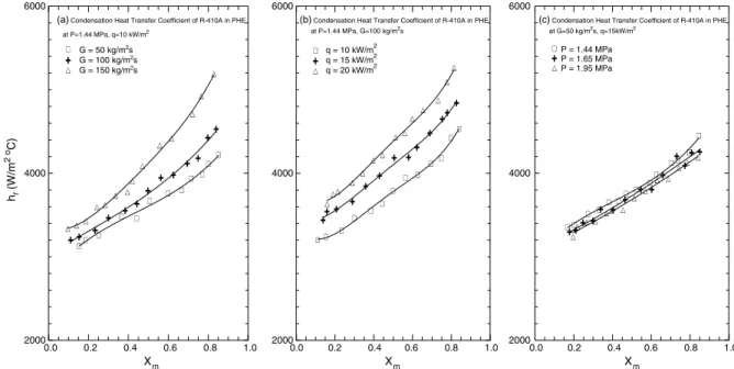 Fig. 3. Variations of condensation heat transfer coeﬃcient with mean vapor quality for various refrigerant mass ﬂuxes (a),imposed heat ﬂuxes (b),and system pressures (c).
