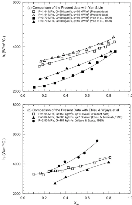 Fig. 4. Comparison of the measured R-410A condensation heat transfer coeﬃcients for PHE with those for (a) R-134a in the same PHE from Yan et al