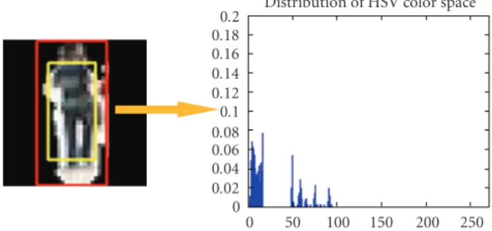 Figure 13: The PDF of color histograms.