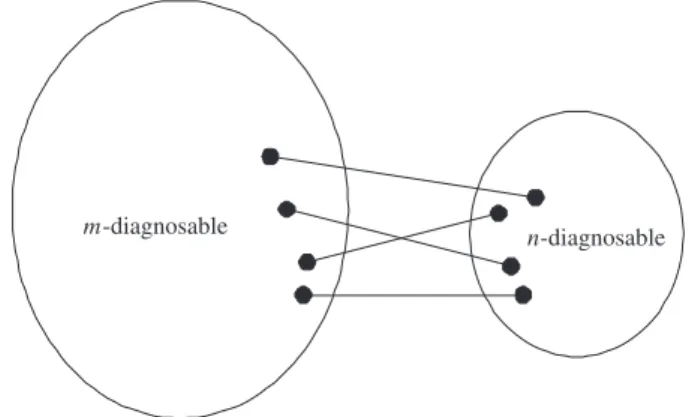 Fig. 1. An n-diagnosable system obtained by integrating an n- n-diagnosable subsystem and m-n-diagnosable subsystem.