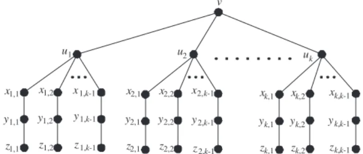 Fig. 4. The augmenting star A A G ðv; kÞ consists of 3k 2  2k þ 1 vertices and 3k 2  2k edges.
