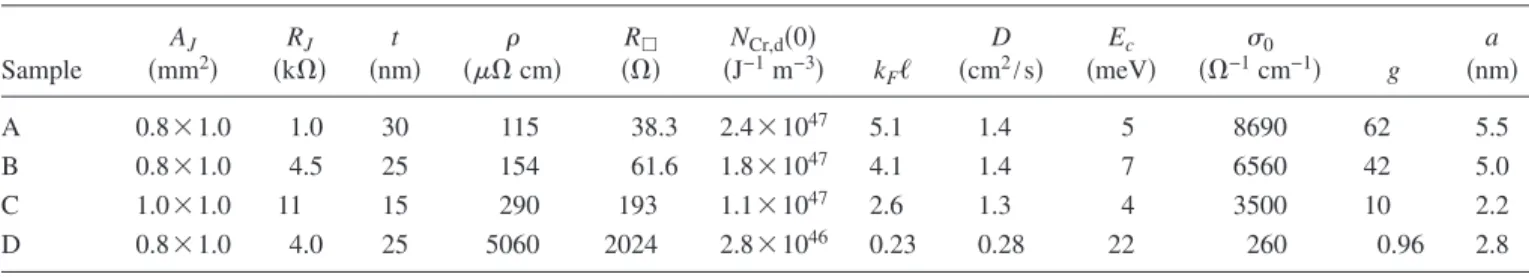 TABLE I. Values for relevant parameters of the Cr electrodes in Al /AlO x /Cr tunnel junctions