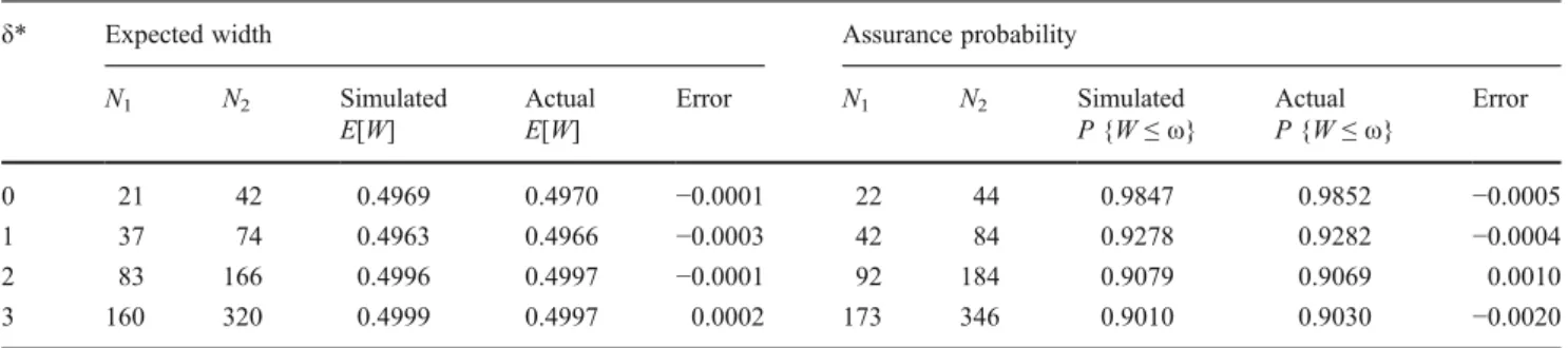 Table 8 Computed sample size, expected width, and assurance prob- prob-ability performance for 95% two-sided confidence interval of  standard-ized mean difference effect size δ* when interval bound b = ω = 0.5,