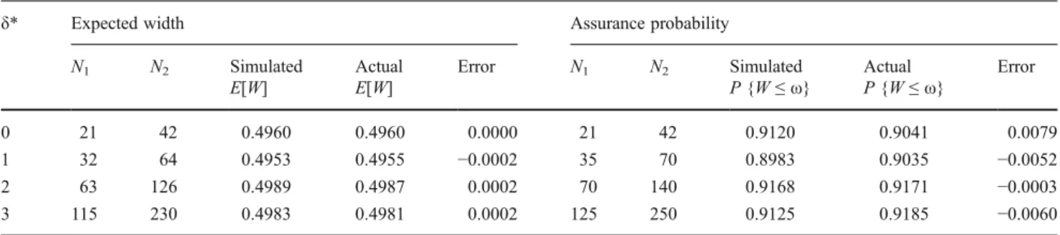 Table 10 Computed sample size, expected width, and assurance prob- prob-ability performance for 95% two-sided confidence interval of  standard-ized mean difference effect size δ* when interval bound b = ω = 0.5,