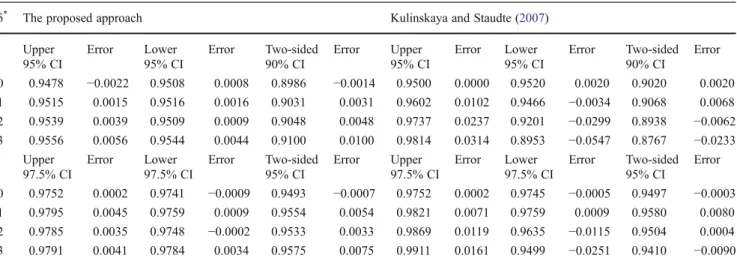 Table 1 Simulated coverage probability and error of the approximate confidence intervals for standardized mean difference effect size when σ 2 1 ¼ 1 ,