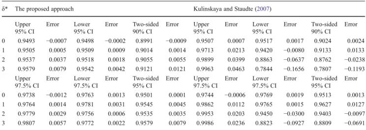 Table 5 Simulated coverage probability and error of the approximate confidence intervals for standardized mean difference effect size when σ 2 1 ¼ 1 ,