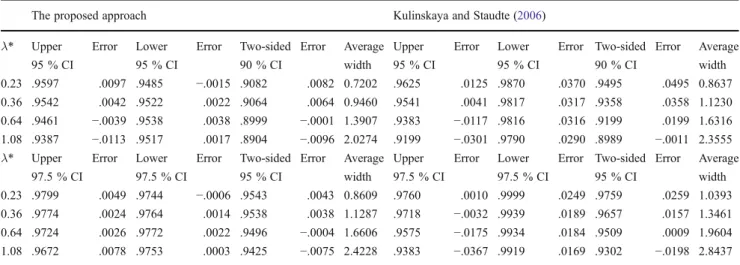 Table 1 Simulated coverage probability, error, and average width of the approximate confidence intervals for weighted signal-to-noise ratio λ* when σ 2