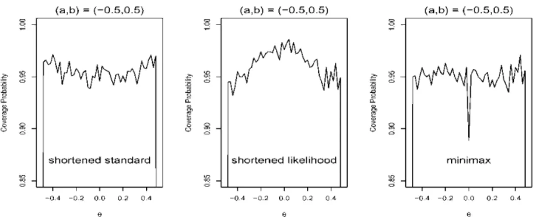 Figure 5. The coverage probabilities of the shortened standard, the shortened likelihood ratio and the minimax level 0.95 intervals with respect to different parameter spaces ( −0.5, 0.5).