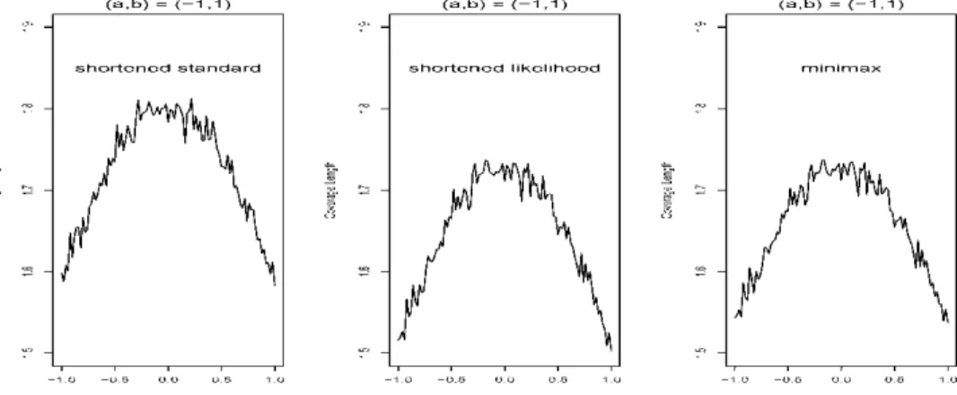 Figure 8. The expected lengths of the shortened standard, the shortened likelihood ratio and the minimax level 0.95 intervals with respect to different parameter spaces ( −1, 1).