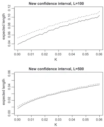 Fig. 4. Solid and dashed lines present the coverage probabilities for the level 0.95 score and adjusted conﬁdence intervals, respectively when L = 100 and L = 500 for K 6 0:06 for the constant substitution rate case.