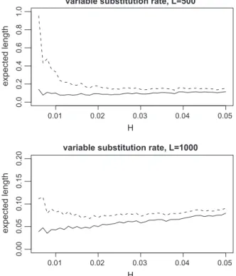 Fig. 8. Solid and dashed lines present the expected lengths for the level 0.95 standard and adjusted conﬁdence intervals, respectively when L = 500 and L = 1000 for H 6 0:05 for the variable substitution case.