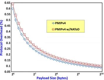 Fig. 11 The protocol overhead between PMIPv4 and proposed scheme