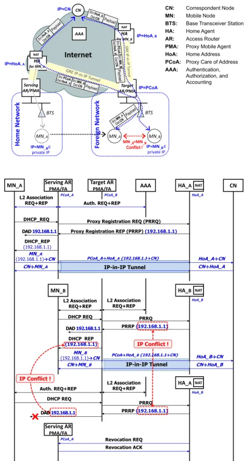 Fig. 1 The architecture of PMIPv4 with NAT support