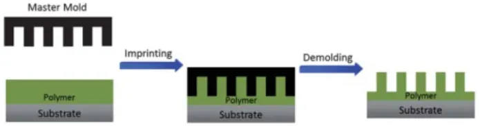 Fig. 11 Schematic illustration of using the nanoimprint lithography to make polymer nanostructures