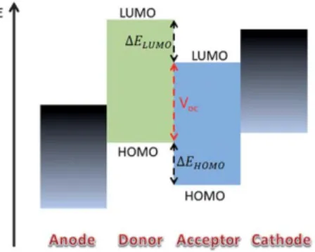 Fig. 5 Main research directions to improve the device performance of organic solar cells including materials, devices, morphology, and nanostructures.