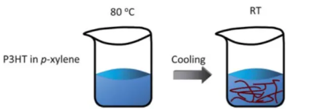 Fig. 8 shows an example using the whisker method to make P3HT nanowires. P3HT polymers are dissolved in p-xylene and
