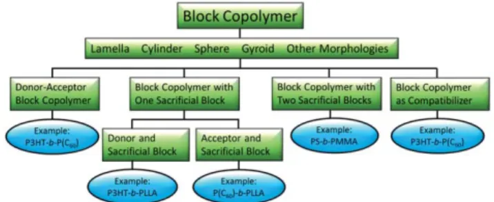 Fig. 10 Strategies for using block copolymers for organic solar cell applications.