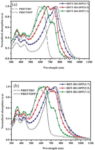 Fig. 2 UV-Vis absorption spectra of the polymers PBDTTBO, PBDTTDPP, P1, P2, and P3 as (a) dilute solutions (1  10 5 M) in DCB and (b) solid ﬁlms.