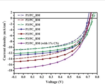 Fig. 4 Dark J–V curves for the hole-dominated carrier devices incorporating the polymers blend with PC71BM [blend ratio, 1 : 2 (w/w)], and the P2/PC71BM blend prepared in the presence of CN (1 vol%).
