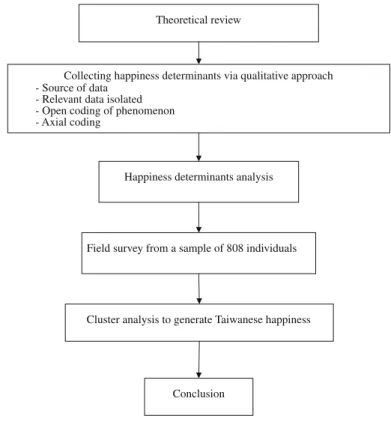 Fig. 1 Summary of steps employed in developing happiness factors and clusters