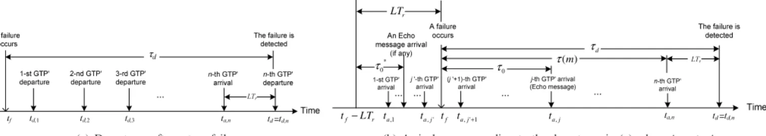 Fig. 1. Timing Diagram for Detecting True Failure (n ≤ K)