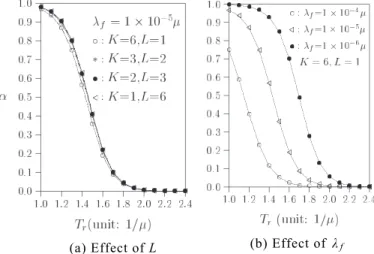 Fig. 3. Effects of T r , L and λ f on α (λ c = μ/18)