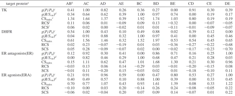 Table 6. Relationships between the GH-Score Improvements with the Performance Ratio (P l /P h ), CS index , and the Variation (R/S var ) of Rank/